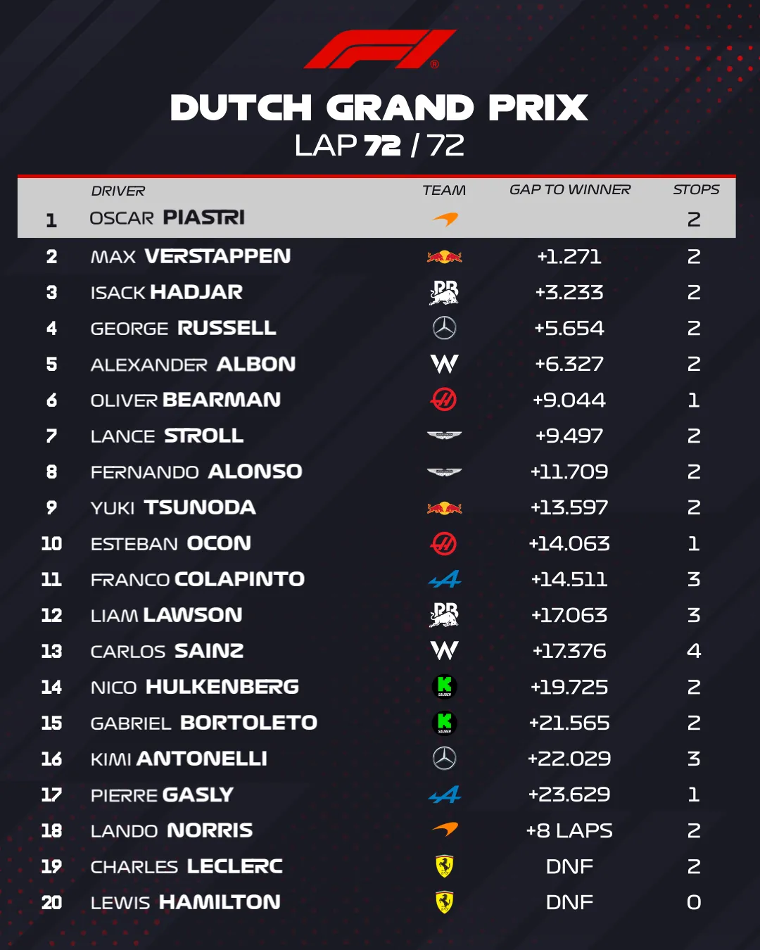 Resultado do GP da Holanda de F1