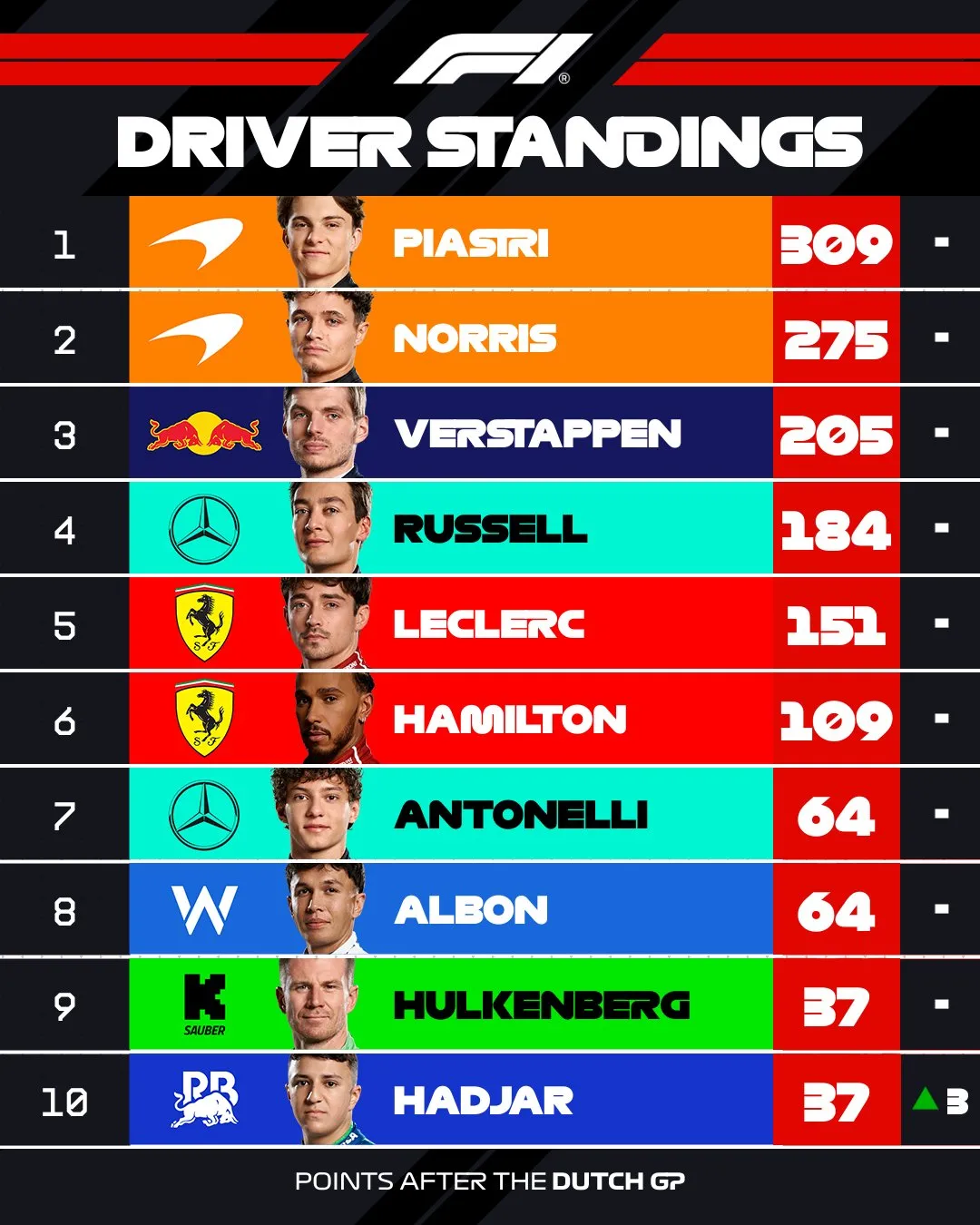 Classificação dos pilotos após GP da Holanda