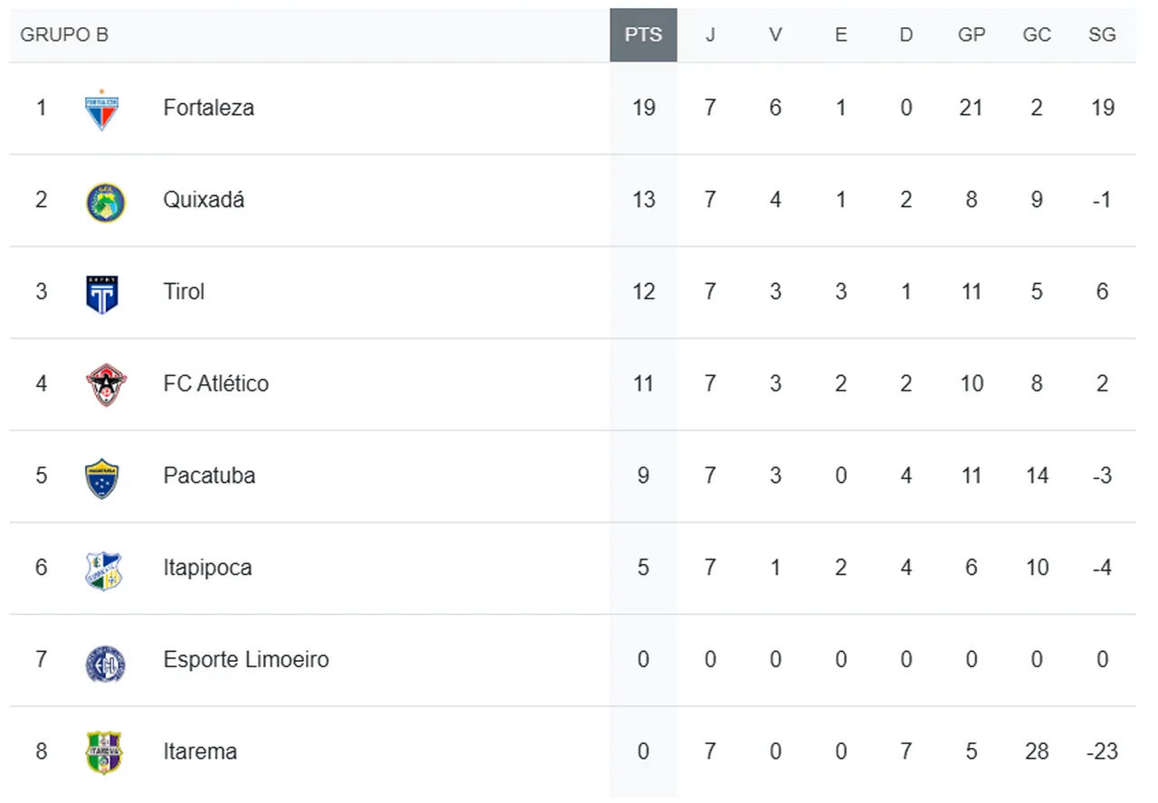 Fortaleza, Quixadá, Tirol e Atlético se classificaram no Grupo B