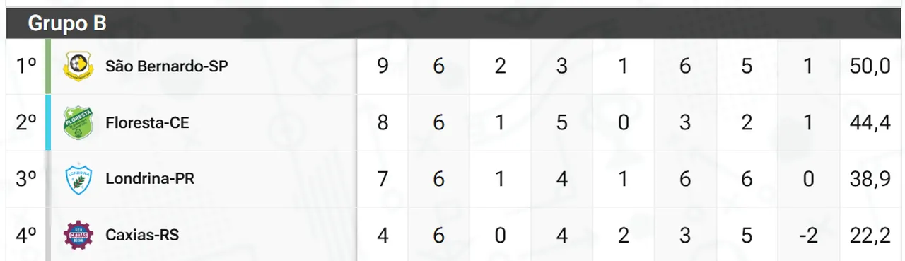 O Verdão estará na Série B se empatar as duas e chegar a 8 pontos, independente dos resultados dos adversários