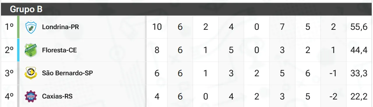 Com 2 empates, o Verdão estará na Série B sem depender de outros resultados