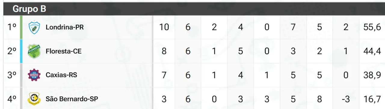 Com 2 empates, o Floresta estará na Sèrie B, independente dos outros resultados