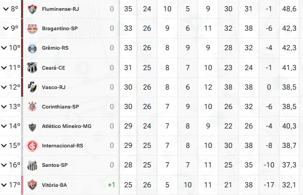 O Ceará está na 11ª posição da Série A após a 26ª rodada