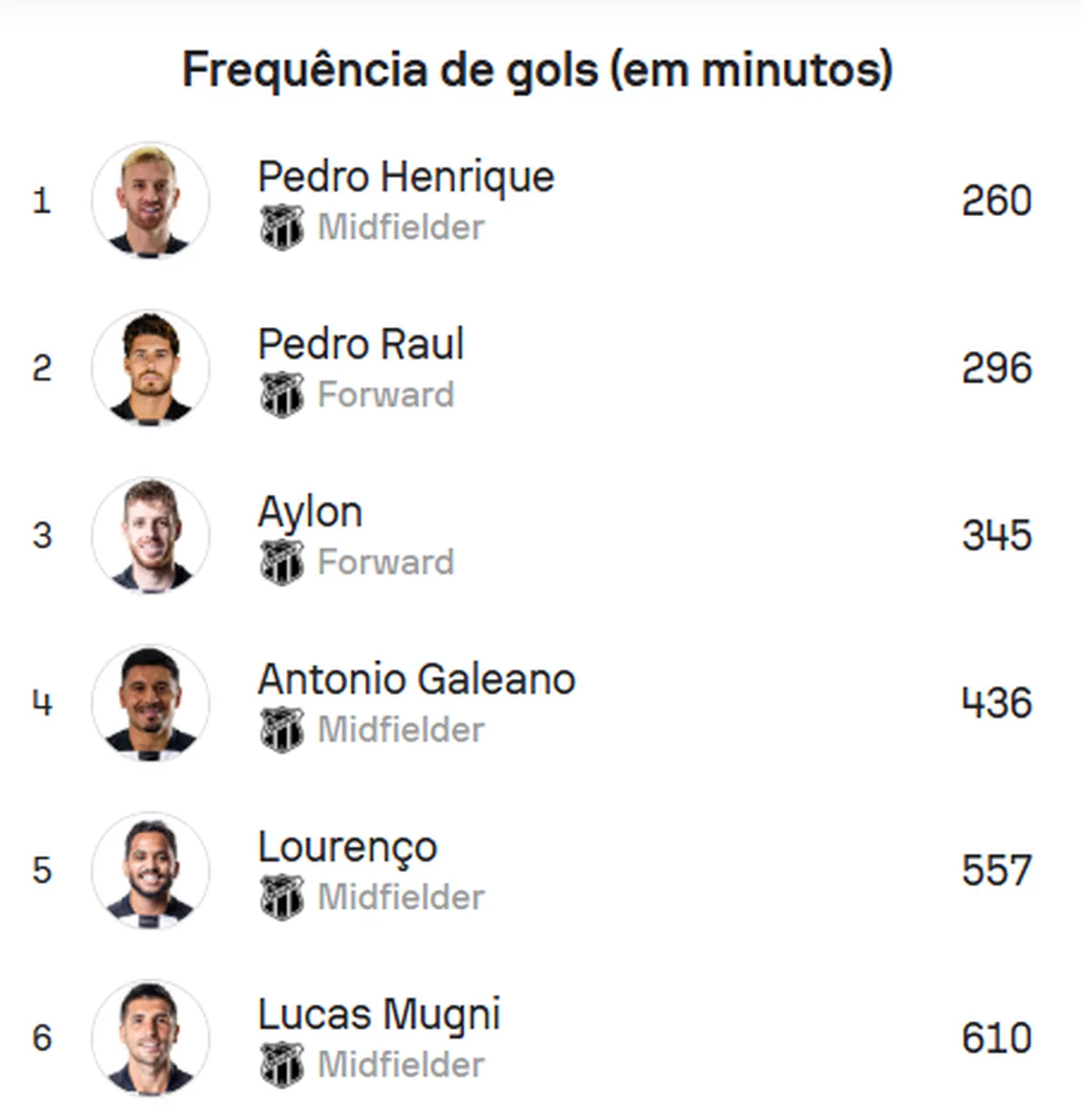 Frequência de gols por minuto de jogadores do Ceará