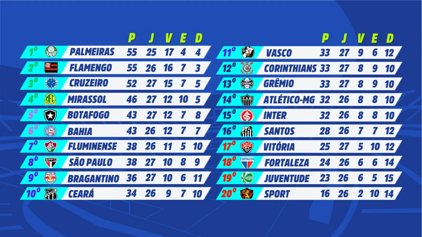 O Fortaleza está 4 pontos do 16º colocado, o Santos