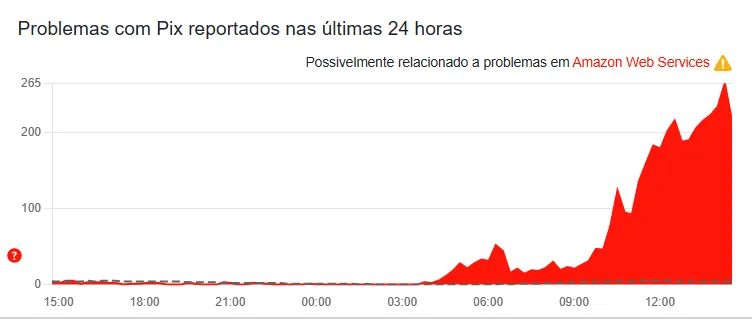 Reclamações foram registradas pelo portal DownDetector.