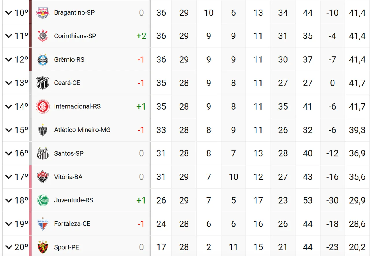 Como fica a classificação após a 29ª rodada da Série A