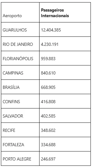 Resultados de janeiro a setembro de 2025.