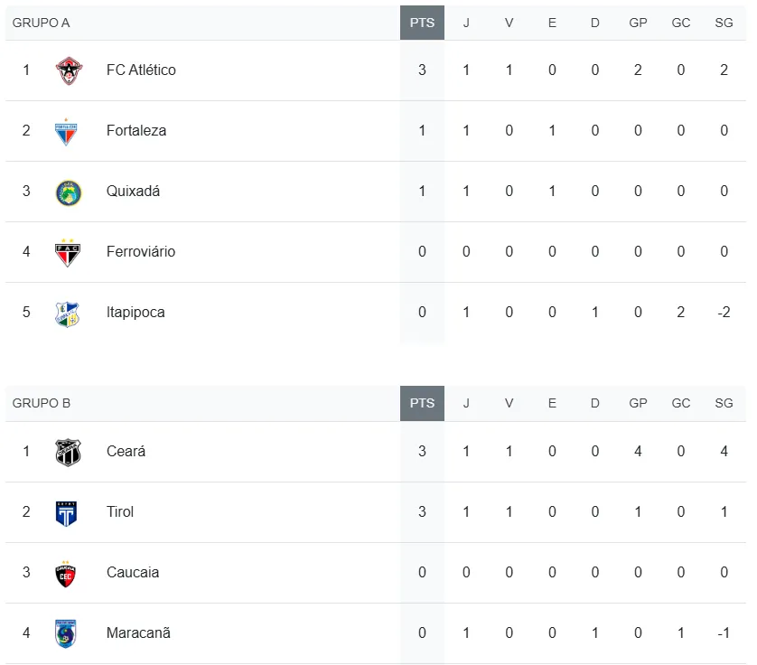Classificação da Fares Lopes após a 1ª rodada