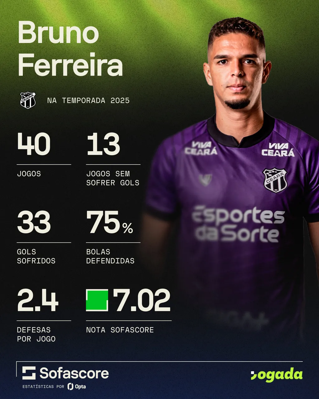 Números de Bruno Ferreira na temporada 2025 pelo Ceará