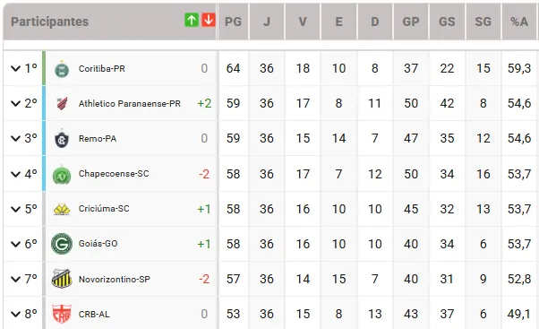 O Coritiba pode ser o campeão da Série B de 2025 na penúltima rodada
