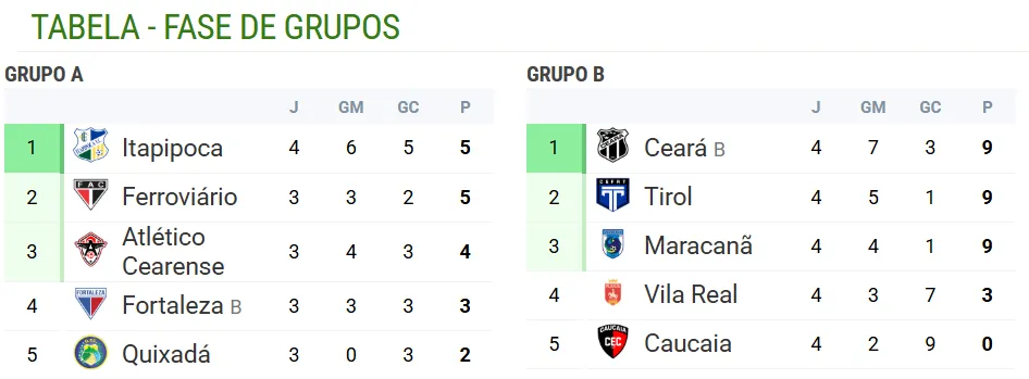 Classificação da Fares Lopes com as classificações do Grupo A e B