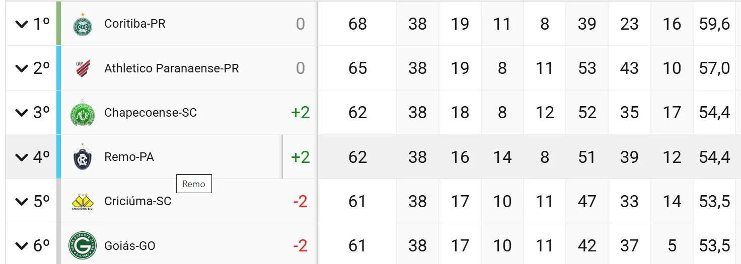 Seis times chegaram com chance de acesso na última rodada, com Coritiba, Athletico, Chape e Remo subindo