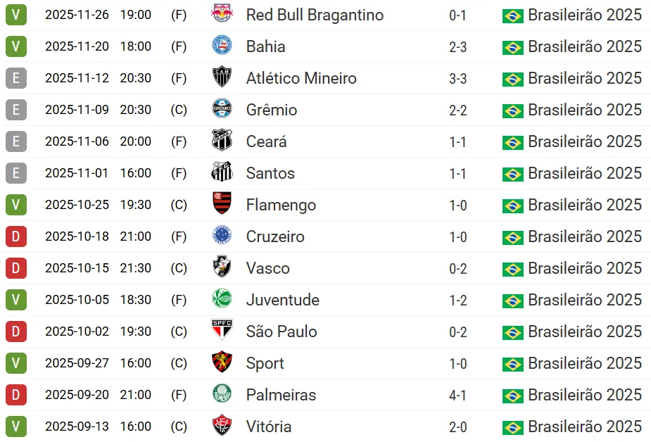 São 14 jogos com Palermo no Fortaleza, com 6 vitórias e 7 jogos de invencibilidade