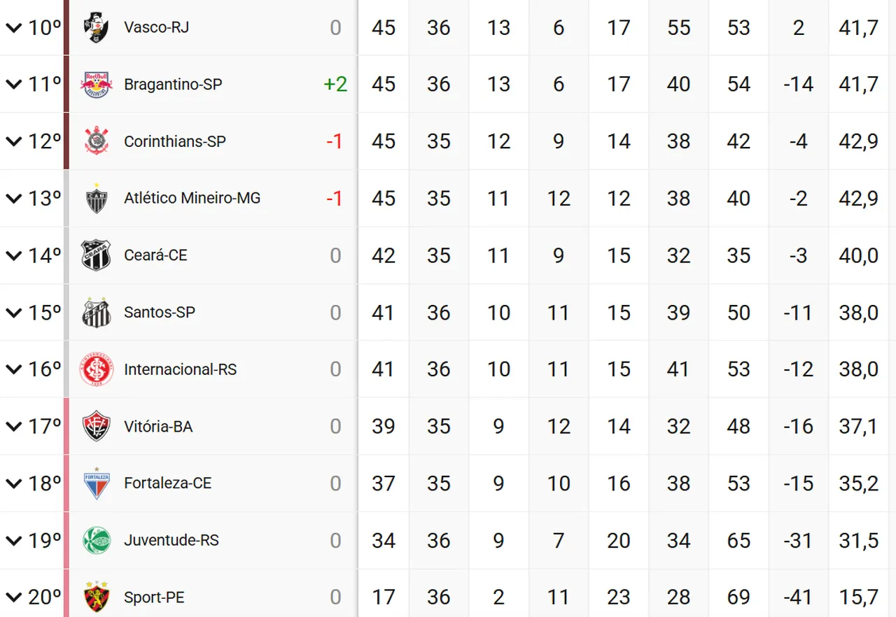 Com os resultados desta sexta, a classificação abaixo dos 10 primeiros ficou assim