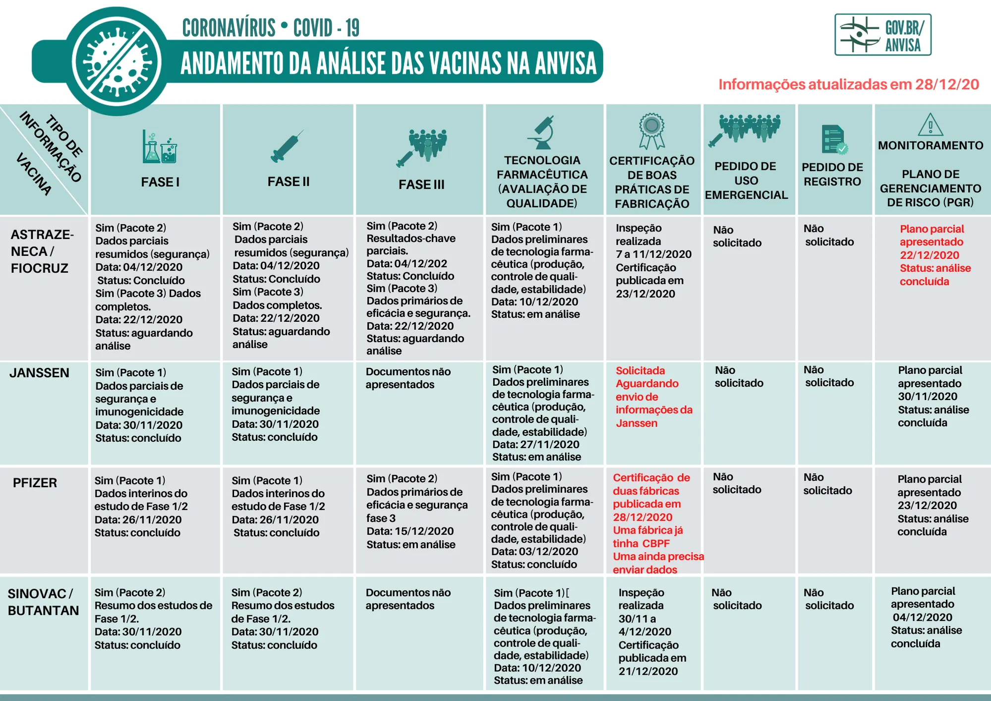 Mapa das vacinas em testes no Brasil, segundo a Anvisa