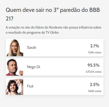 Enquete foi feita pelo Diário do Nordeste