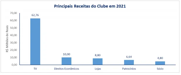 Principais receitas do Fortaleza previstas para a temporada de 2021
