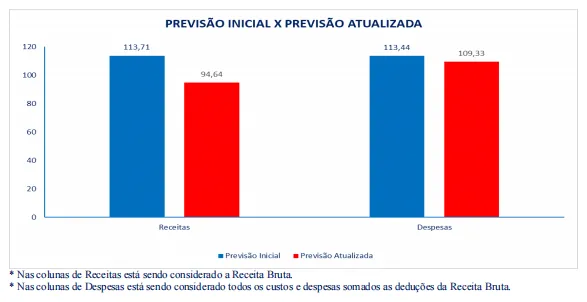 Comparação do orçamento de 2021 previsto e a atualização listada