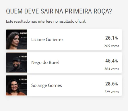 Pelo levantamento, Liziane e Solange devem permanecer no programa