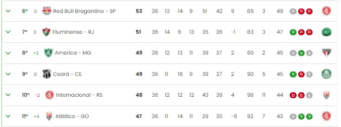 Classificação da Série A após resultados do domingo (5)