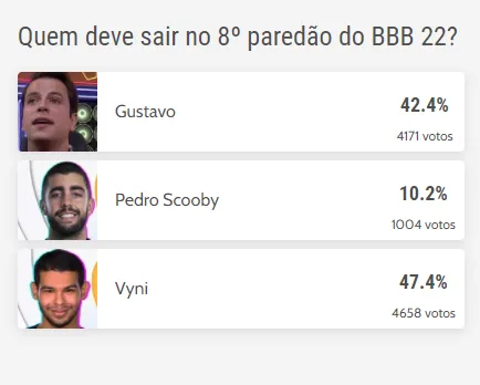 Com o resultado atual, Scooby e Gustavo permanecem no jogo