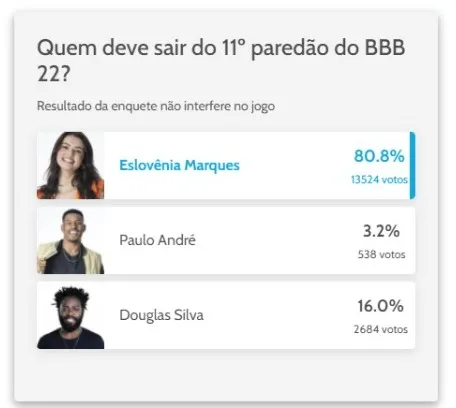 Enquete não interfere no resultado oficial do programa