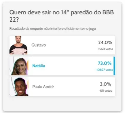 Resultado oficial será divulgado durante o programa desta terça-feira