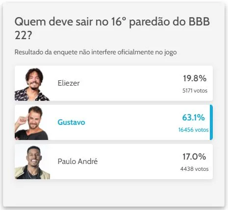 Enquete não interfere no resultado oficial do programa