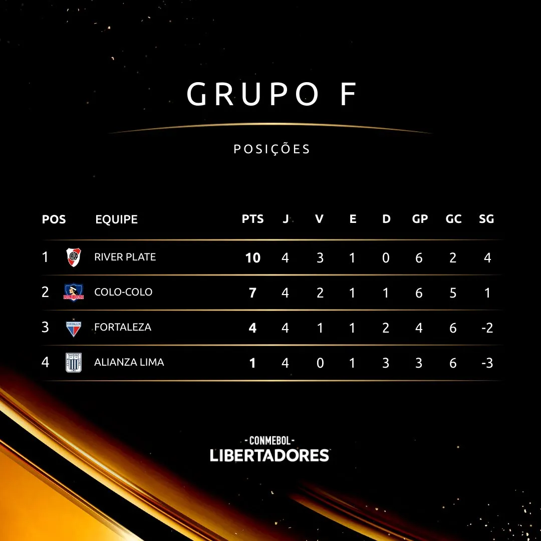 Tabela do Grupo F da Libertadores após quatro jogos