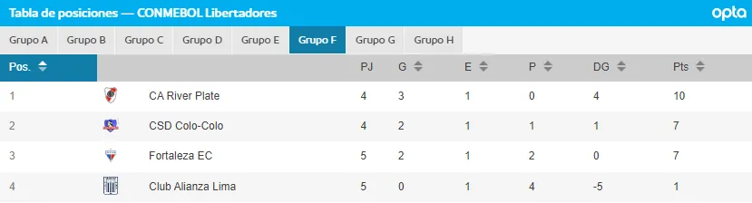 O Fortaleza está no Grupo F com River Plate-ARG, Alianza Lima-PER e Colo-Colo-CHI