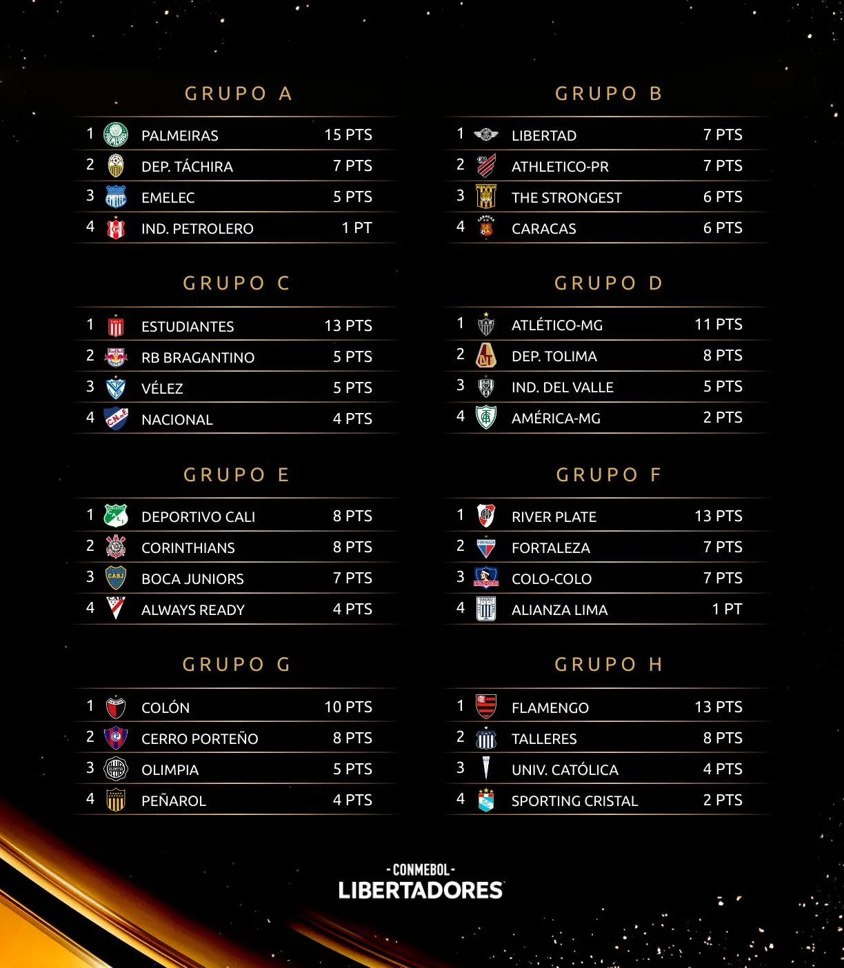 Tabela da Libertadores de 2022 após a 5ª rodada da fase de grupos