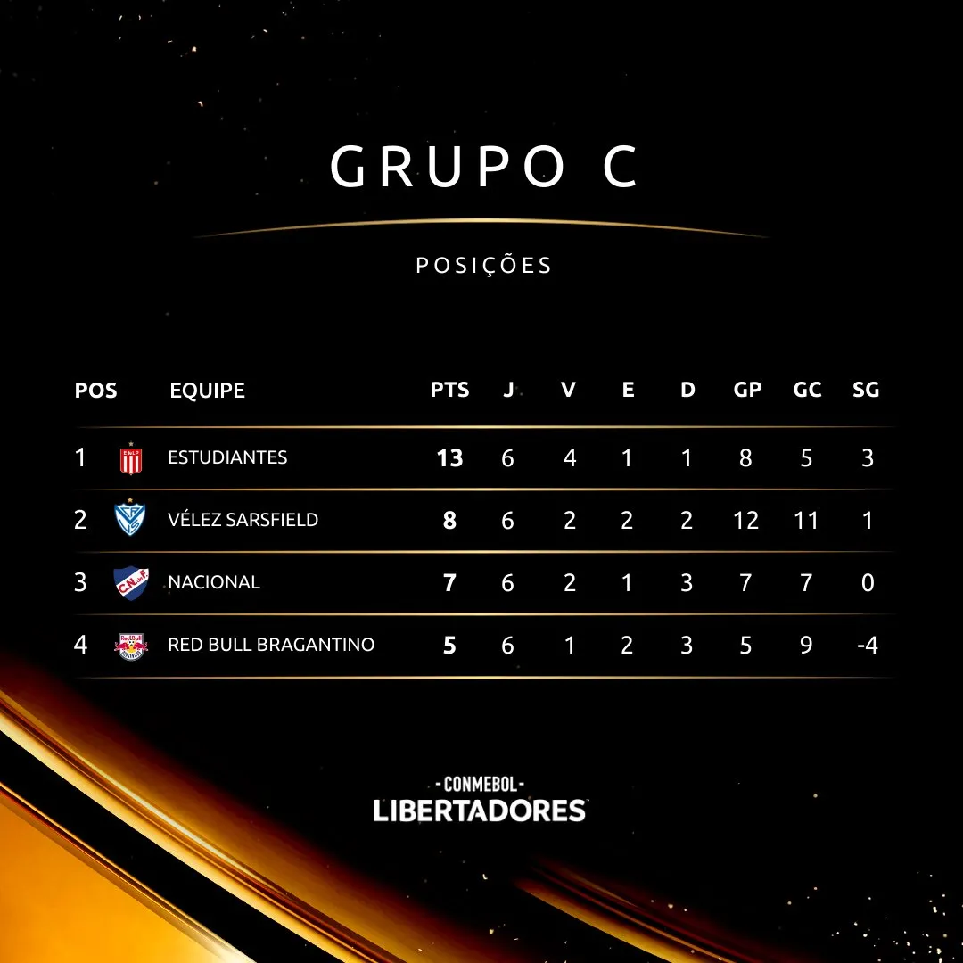 Resultado do Grupo C da 1ª fase da Libertadores de 2022