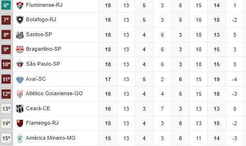O Ceará está em 13º colocado, com 16 pontos
