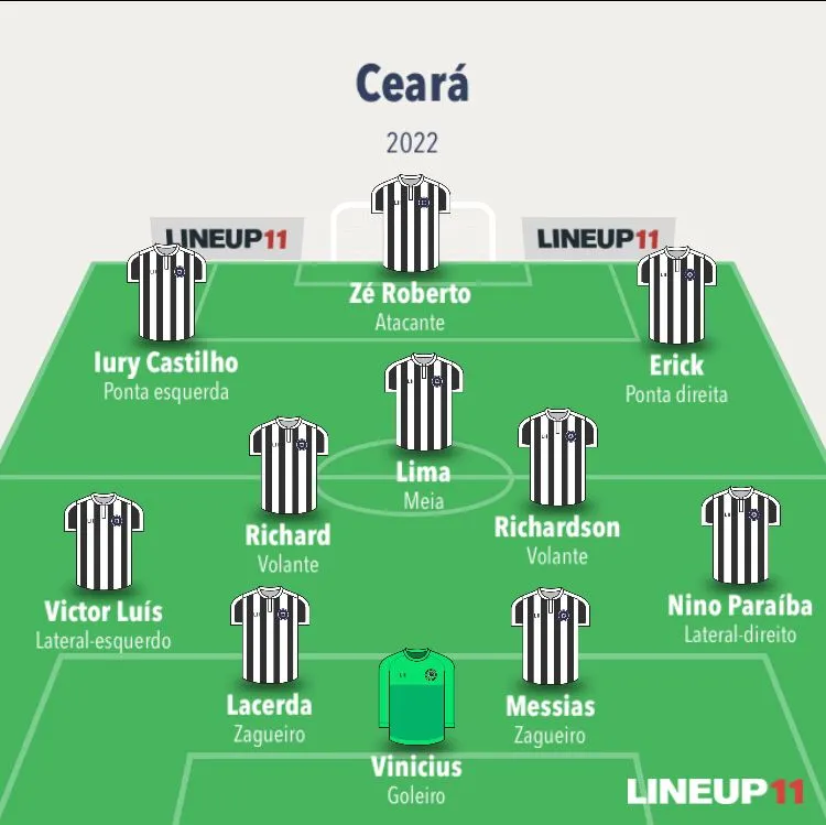 O Ceará entrou em campo no 4-2-1-3, com Lima centralizado no meio-campo