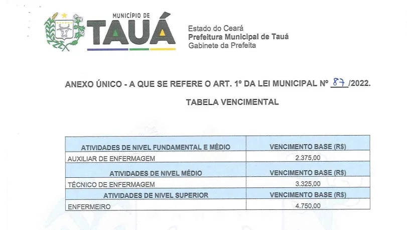 Novos vencimentos de profissionais da saúde foram aprovados pelo Legislativo