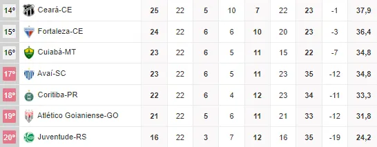 O Fortaleza está na 15ª posição na tabela da Série A, com 24 pontos