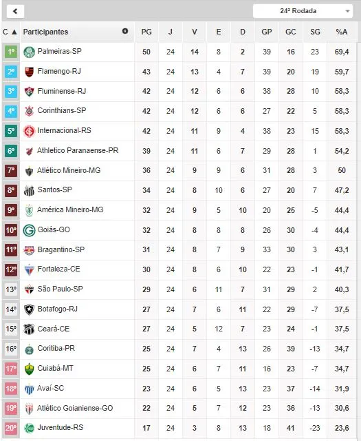 Classificação da Série A do Brasileiro após a 24ª rodada