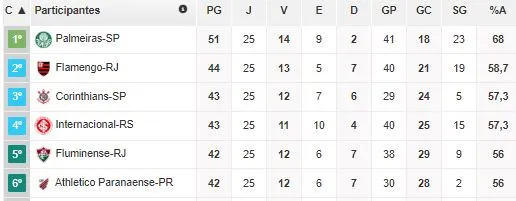 Corinthians, Flamengo e Fluminense estão no atual G-6 da Série A