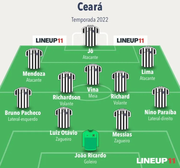 A formação titular do Ceará adota a formação tática 4-2-3-1