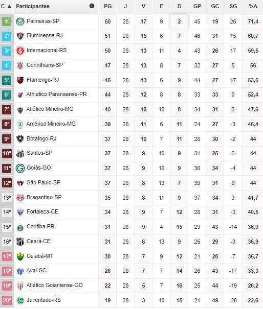 A tabela do Brasileirão após a 28ª rodada