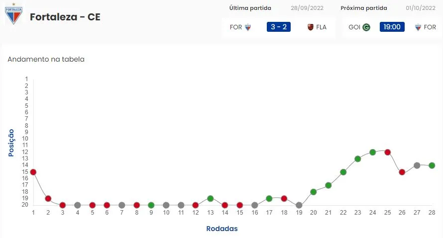 Movimentação do Fortaleza na tabela da Série A