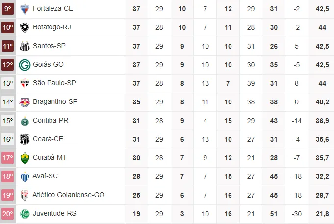 O Fortaleza está na 9ª colocação na tabela, com 37 pontos