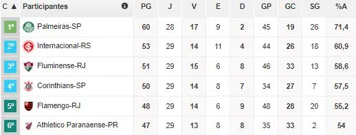 Flamengo, Corinthians e Athletico-PR estão no G-6 da Série A após a 29ª rodada