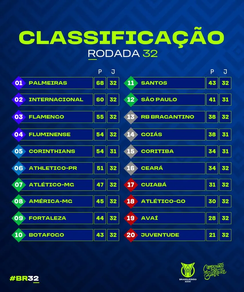 O Fortaleza está na 9ª posição do Brasileirão, enquanto o Ceará está em 16º na tabela