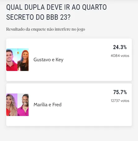 Key e Gustavo deverão permanecer na casa, sem chance de Quarto Secreto