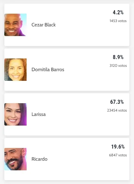 Larissa deve ser eliminada do BBB 23, segundo parcial do Diário do Nordeste