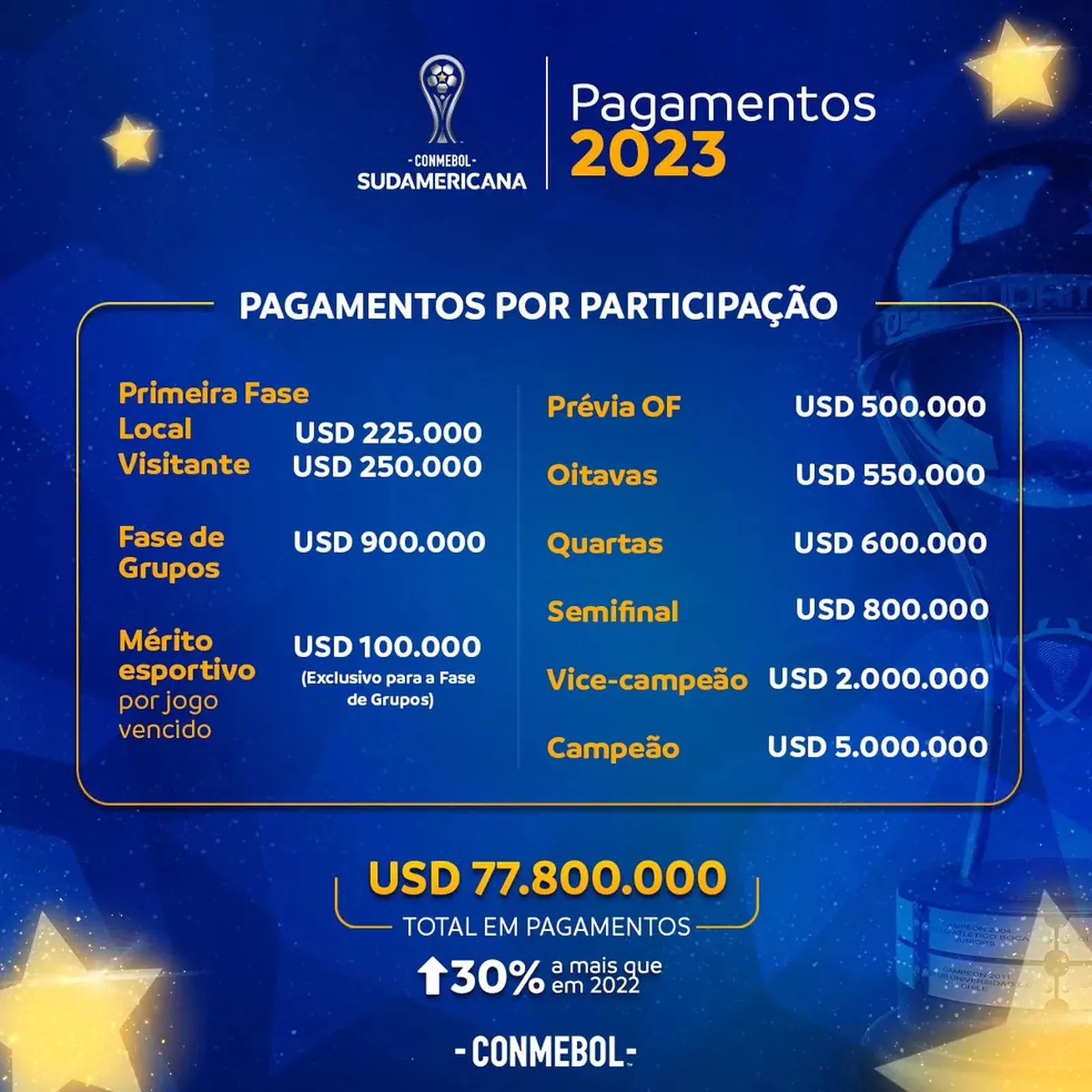 A Conmebol aumentou as premiações da Copa Sul-Americana de 2023
