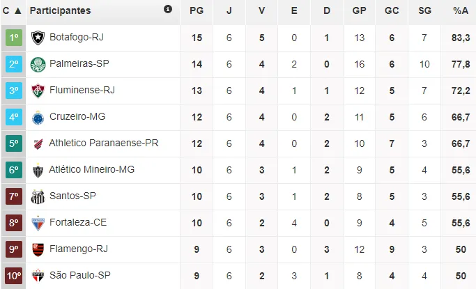 O Fortaleza está invicto e na 8ª posição da tabela da Série A
