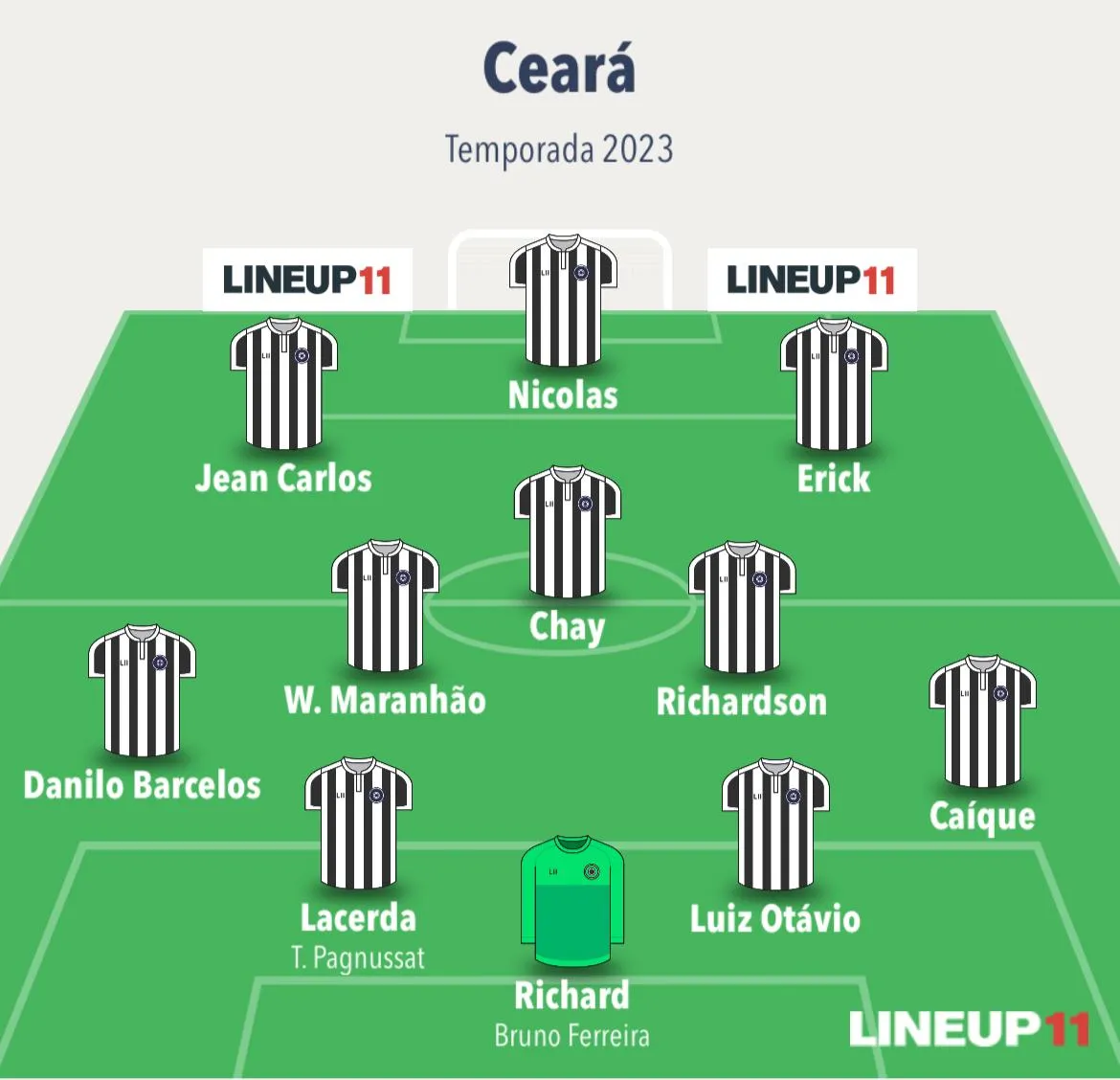 O Ceará definiu a escalação titular 4-2-3-1, com dois meias e dois atacantes